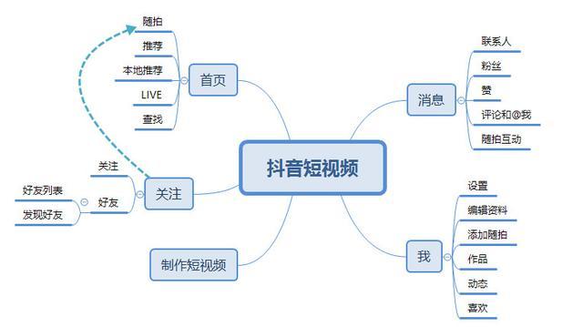 抖音數(shù)據(jù)運營_抖音運營數(shù)據(jù)分析表模板_抖音運營數(shù)據(jù)六大指標(biāo)