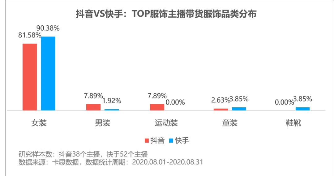 抖音快手頭部服飾主播帶貨品類及屬性分析：女裝為主，男性粉絲占比高